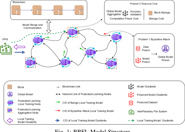 Figure 1 for BRFL: A Blockchain-based Byzantine-Robust Federated Learning Model