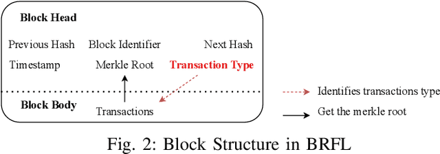 Figure 2 for BRFL: A Blockchain-based Byzantine-Robust Federated Learning Model