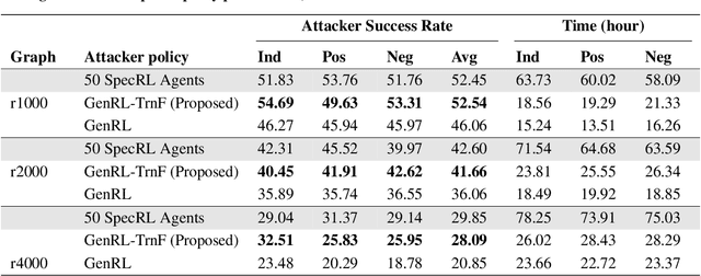 Figure 4 for Optimizing Cyber Defense in Dynamic Active Directories through Reinforcement Learning