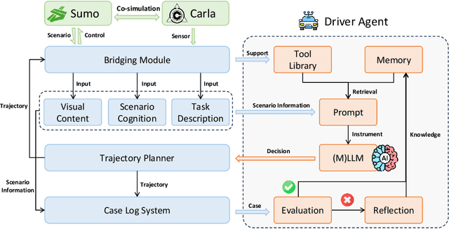 Figure 2 for LimSim++: A Closed-Loop Platform for Deploying Multimodal LLMs in Autonomous Driving