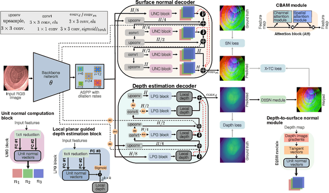 Figure 3 for Multi-task learning with cross-task consistency for improved depth estimation in colonoscopy