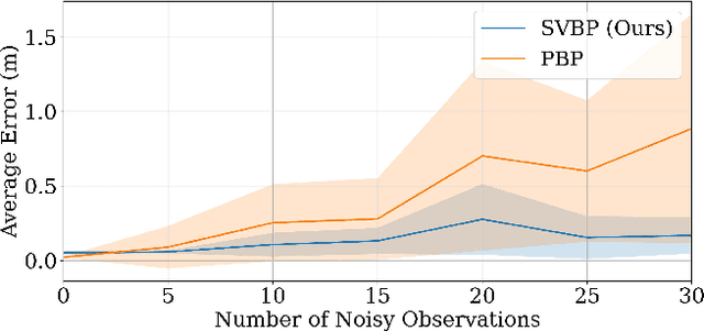 Figure 3 for Stein Variational Belief Propagation for Multi-Robot Coordination