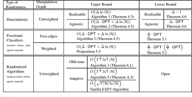 Figure 1 for Fundamental Bounds on Online Strategic Classification