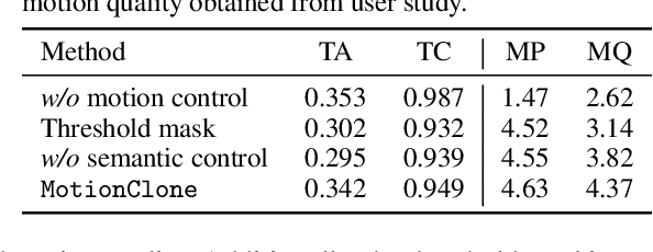 Figure 4 for MotionClone: Training-Free Motion Cloning for Controllable Video Generation