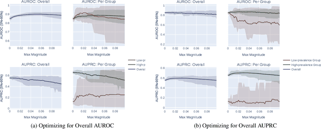 Figure 4 for A Closer Look at AUROC and AUPRC under Class Imbalance