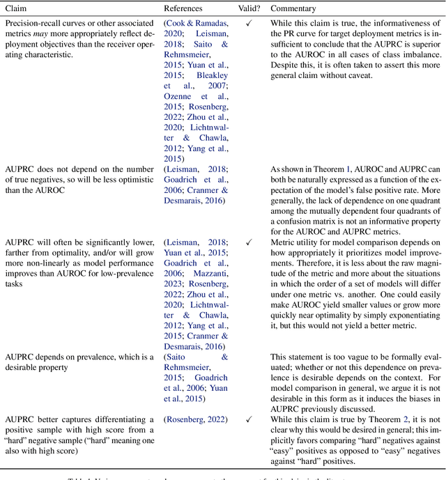 Figure 2 for A Closer Look at AUROC and AUPRC under Class Imbalance