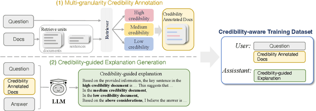 Figure 3 for Not All Contexts Are Equal: Teaching LLMs Credibility-aware Generation