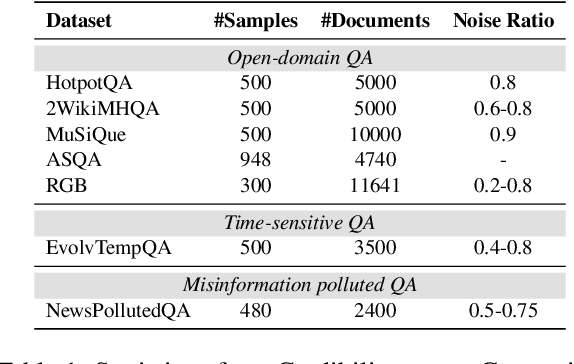 Figure 2 for Not All Contexts Are Equal: Teaching LLMs Credibility-aware Generation