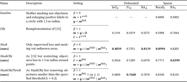 Figure 4 for Predicting urban tree cover from incomplete point labels and limited background information