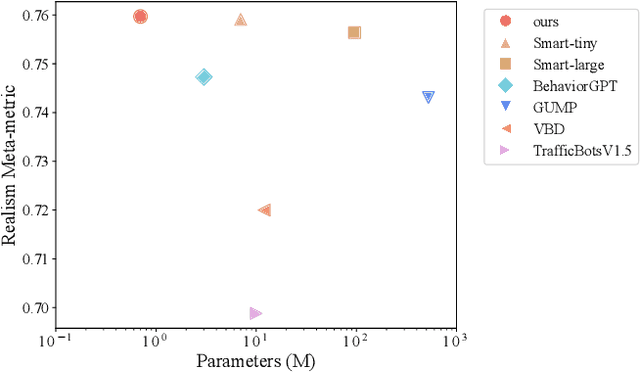 Figure 1 for KiGRAS: Kinematic-Driven Generative Model for Realistic Agent Simulation