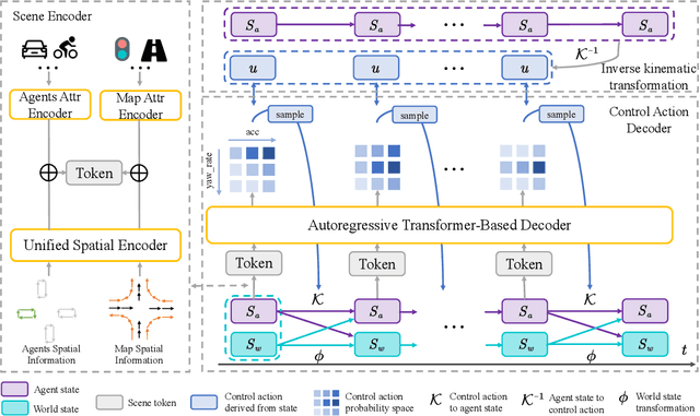 Figure 2 for KiGRAS: Kinematic-Driven Generative Model for Realistic Agent Simulation