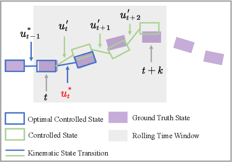 Figure 3 for KiGRAS: Kinematic-Driven Generative Model for Realistic Agent Simulation