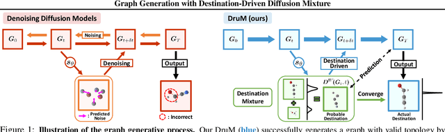 Figure 1 for Graph Generation with Destination-Driven Diffusion Mixture