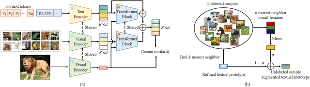 Figure 3 for Conditional Prototype Rectification Prompt Learning