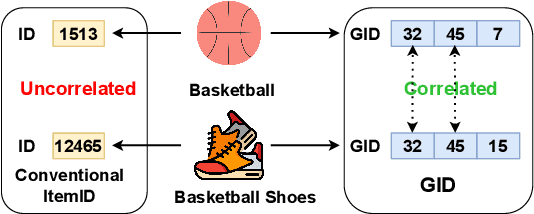 Figure 1 for Enhanced Generative Recommendation via Content and Collaboration Integration