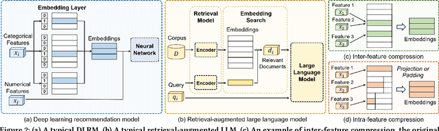 Figure 3 for Experimental Analysis of Large-scale Learnable Vector Storage Compression