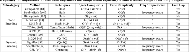 Figure 4 for Experimental Analysis of Large-scale Learnable Vector Storage Compression