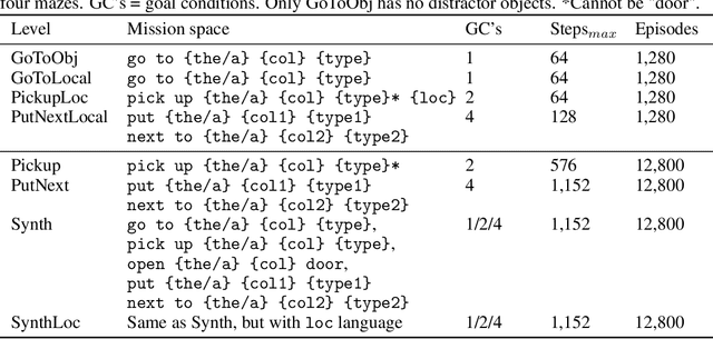 Figure 2 for Is Feedback All You Need? Leveraging Natural Language Feedback in Goal-Conditioned Reinforcement Learning