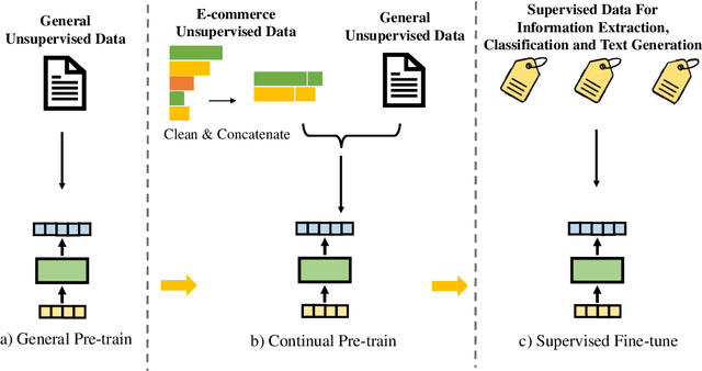 Figure 1 for EcomGPT-CT: Continual Pre-training of E-commerce Large Language Models with Semi-structured Data