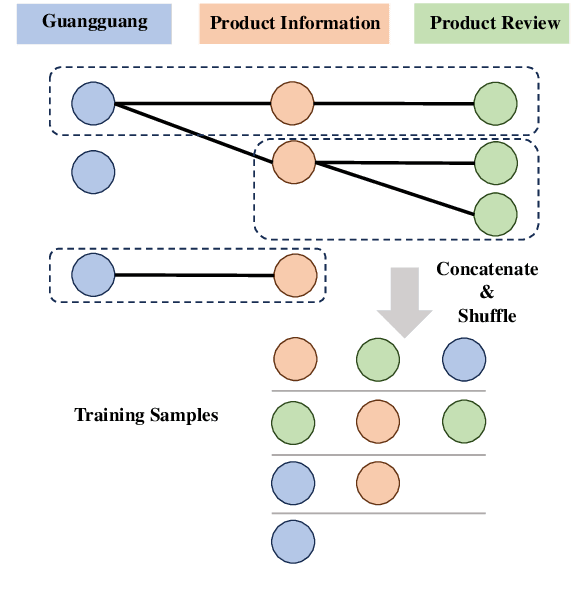 Figure 3 for EcomGPT-CT: Continual Pre-training of E-commerce Large Language Models with Semi-structured Data