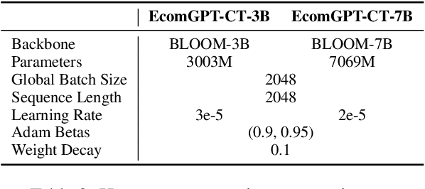 Figure 4 for EcomGPT-CT: Continual Pre-training of E-commerce Large Language Models with Semi-structured Data