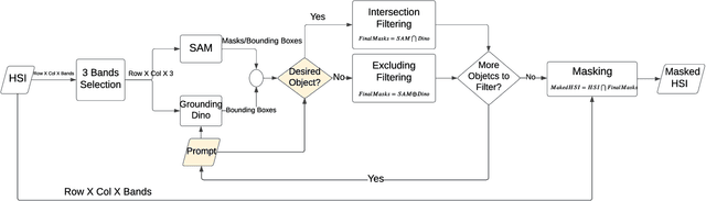 Figure 1 for Masking Hyperspectral Imaging Data with Pretrained Models