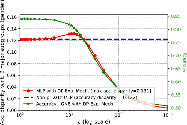 Figure 1 for Privacy at a Price: Exploring its Dual Impact on AI Fairness