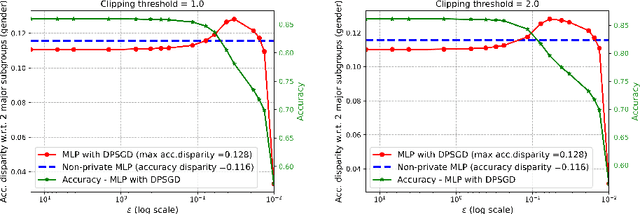 Figure 3 for Privacy at a Price: Exploring its Dual Impact on AI Fairness