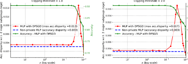 Figure 4 for Privacy at a Price: Exploring its Dual Impact on AI Fairness