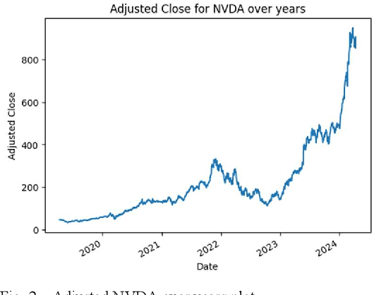 Figure 2 for Predicting NVIDIA's Next-Day Stock Price: A Comparative Analysis of LSTM, MLP, ARIMA, and ARIMA-GARCH Models