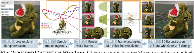 Figure 3 for SuperGaussian: Repurposing Video Models for 3D Super Resolution