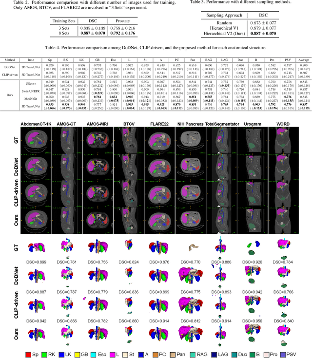 Figure 4 for Versatile Medical Image Segmentation Learned from Multi-Source Datasets via Model Self-Disambiguation