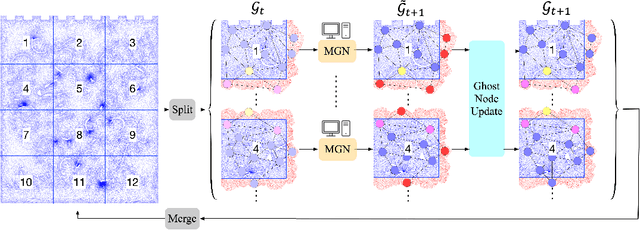 Figure 1 for Scientific Computing Algorithms to Learn Enhanced Scalable Surrogates for Mesh Physics