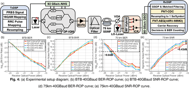 Figure 3 for Fermat Number Transform Based Chromatic Dispersion Compensation and Adaptive Equalization Algorithm