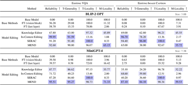 Figure 4 for Can We Edit Multimodal Large Language Models?