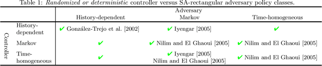 Figure 1 for On the Foundation of Distributionally Robust Reinforcement Learning