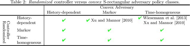 Figure 3 for On the Foundation of Distributionally Robust Reinforcement Learning