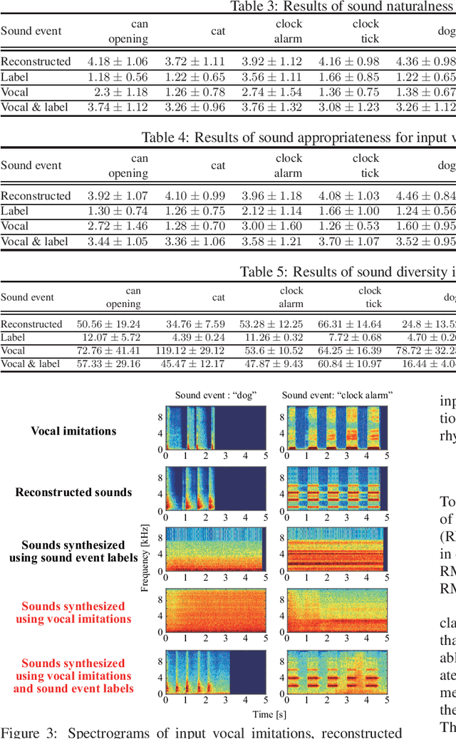 Figure 4 for Environmental sound conversion from vocal imitations and sound event labels