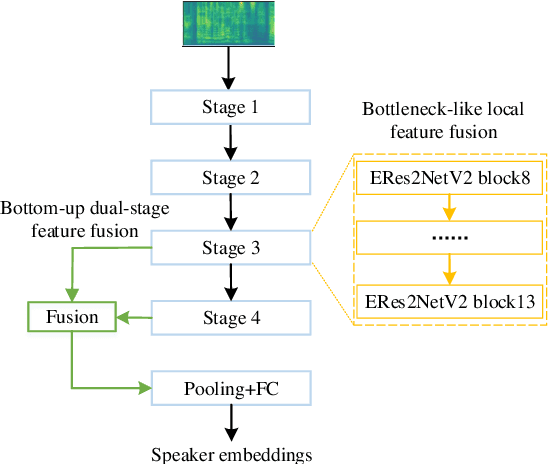 Figure 1 for ERes2NetV2: Boosting Short-Duration Speaker Verification Performance with Computational Efficiency