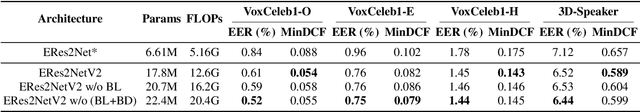 Figure 2 for ERes2NetV2: Boosting Short-Duration Speaker Verification Performance with Computational Efficiency