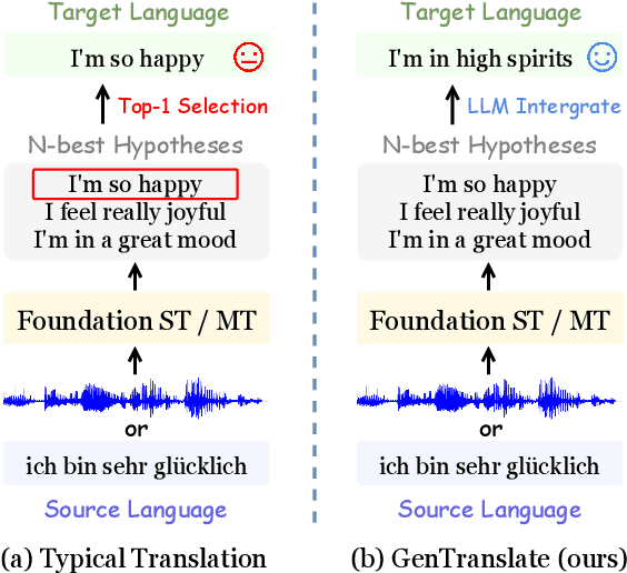 Figure 1 for GenTranslate: Large Language Models are Generative Multilingual Speech and Machine Translators