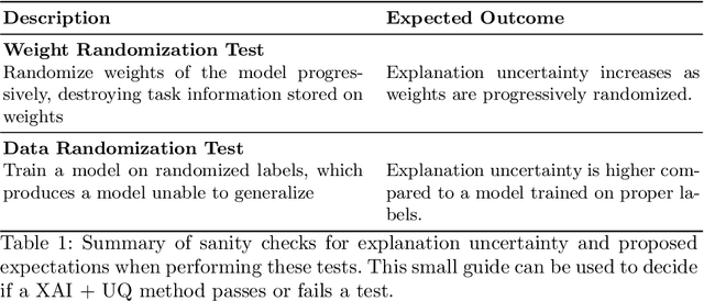 Figure 2 for Sanity Checks for Explanation Uncertainty