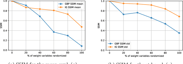 Figure 3 for Sanity Checks for Explanation Uncertainty