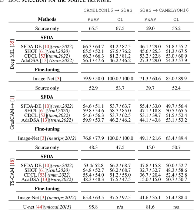 Figure 4 for Source-Free Domain Adaptation of Weakly-Supervised Object Localization Models for Histology