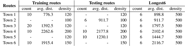 Figure 4 for LangProp: A code optimization framework using Language Models applied to driving