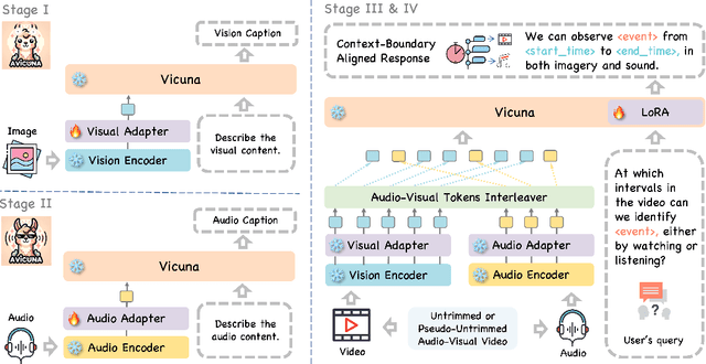 Figure 4 for AVicuna: Audio-Visual LLM with Interleaver and Context-Boundary Alignment for Temporal Referential Dialogue