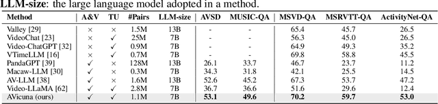 Figure 3 for AVicuna: Audio-Visual LLM with Interleaver and Context-Boundary Alignment for Temporal Referential Dialogue