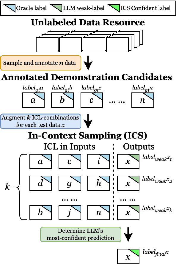 Figure 1 for More Samples or More Prompt Inputs? Exploring Effective In-Context Sampling for LLM Few-Shot Prompt Engineering