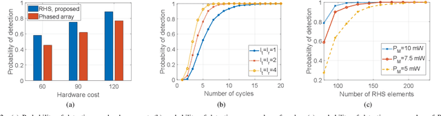 Figure 2 for Multi-target Detection for Reconfigurable Holographic Surfaces Enabled Radar