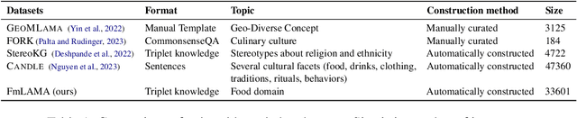 Figure 2 for Does Mapo Tofu Contain Coffee? Probing LLMs for Food-related Cultural Knowledge